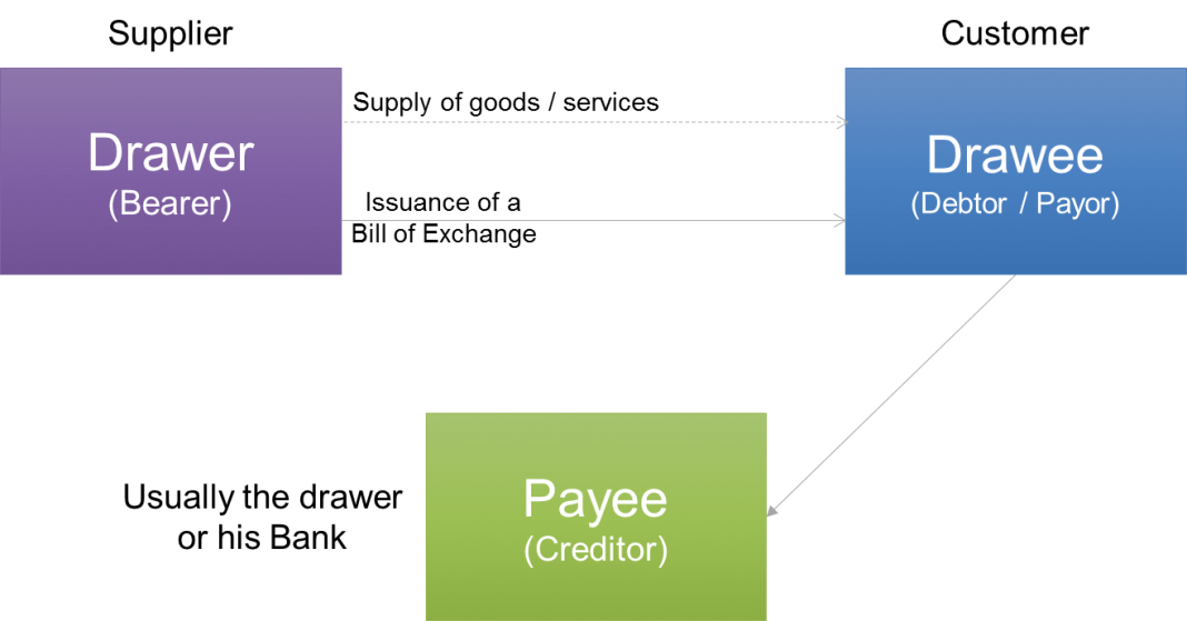 Bill of exchange definition and parties involved paiementor