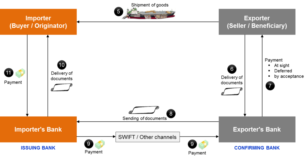 Image of a Documentary credit process with a confirming bank