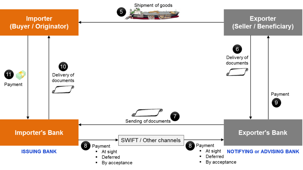 Image of a Documentary credit process with a notifying or advising Bank