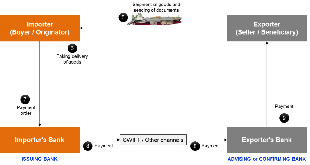 Image of how a Standby Letter of Credit works when not put into play