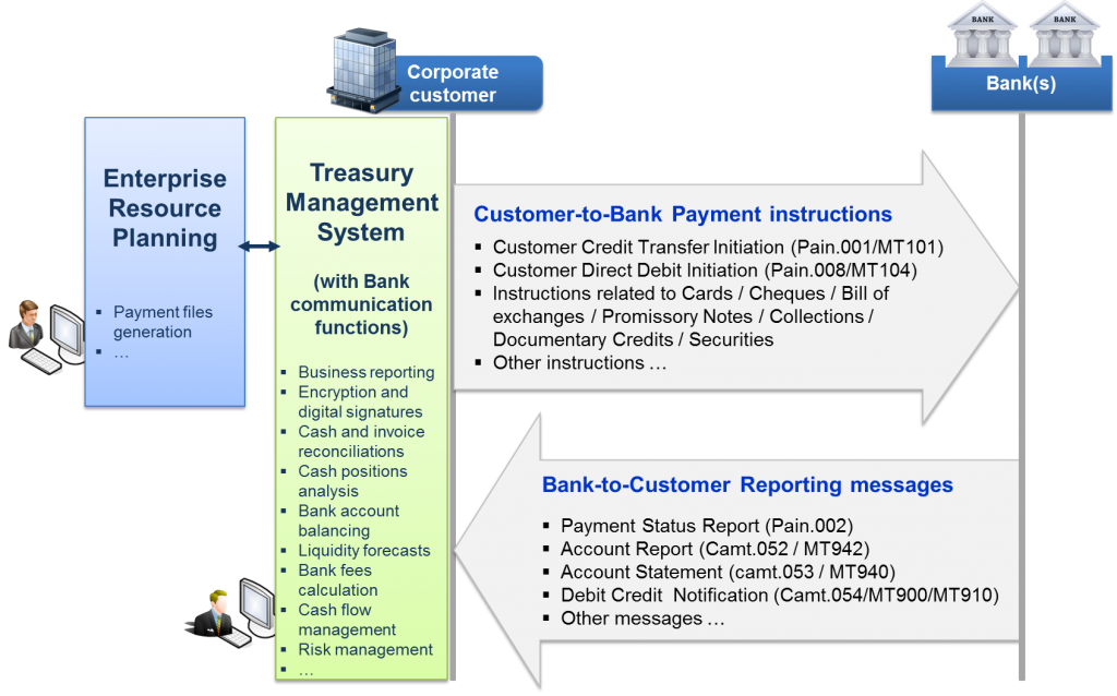 Cash Management Messages exchanged betwen Banks and Customers